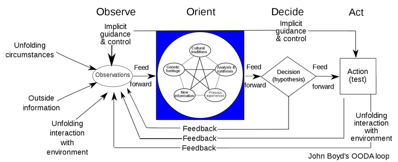 The OODA Loop