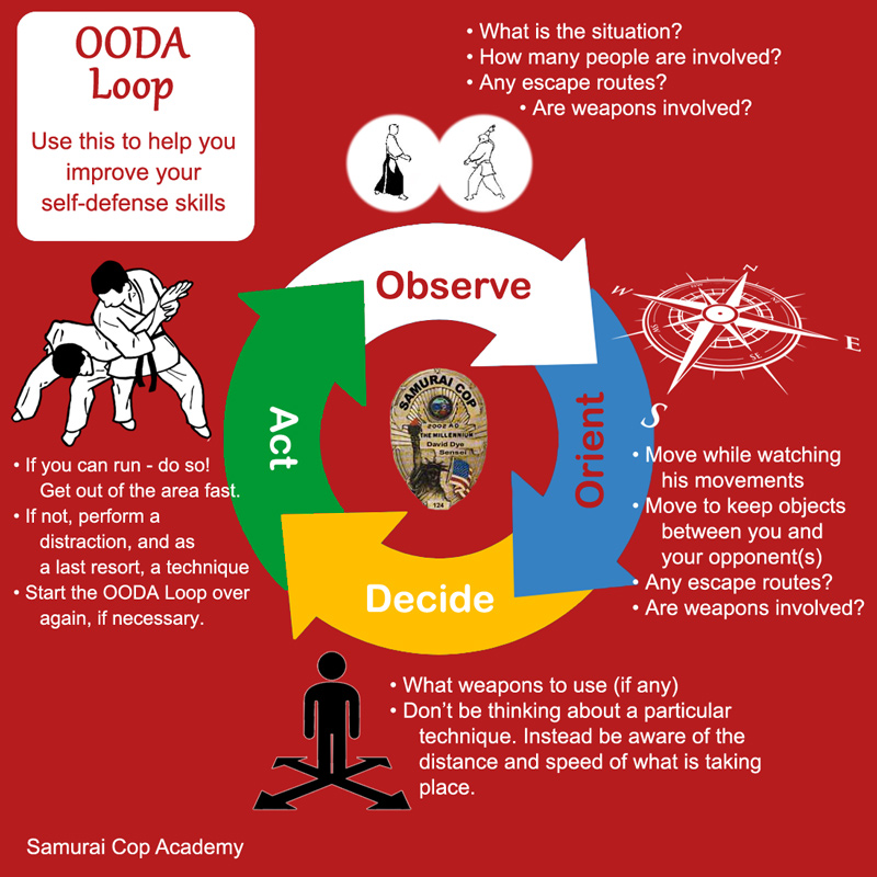 The OODA Loop | The Samurai Cop Self-Defense Academy